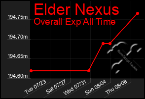 Total Graph of Elder Nexus