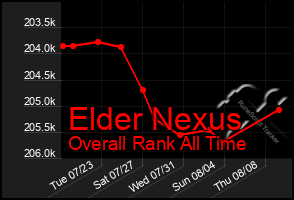 Total Graph of Elder Nexus