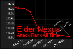 Total Graph of Elder Nexus