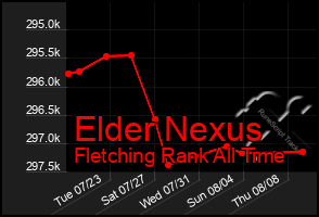 Total Graph of Elder Nexus