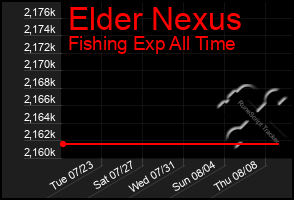 Total Graph of Elder Nexus