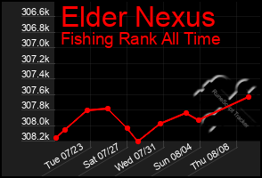 Total Graph of Elder Nexus