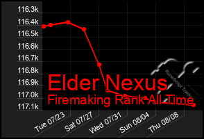 Total Graph of Elder Nexus