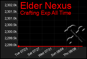 Total Graph of Elder Nexus