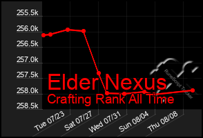 Total Graph of Elder Nexus