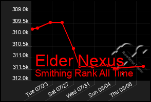 Total Graph of Elder Nexus