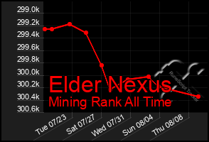 Total Graph of Elder Nexus