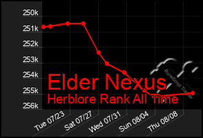 Total Graph of Elder Nexus