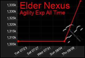 Total Graph of Elder Nexus