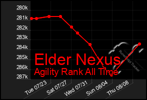 Total Graph of Elder Nexus