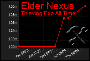 Total Graph of Elder Nexus