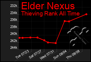 Total Graph of Elder Nexus