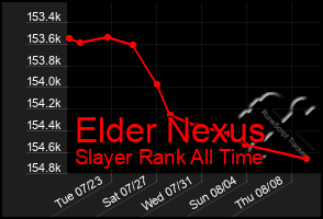 Total Graph of Elder Nexus