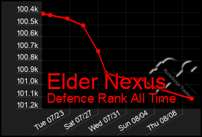 Total Graph of Elder Nexus