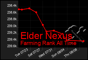 Total Graph of Elder Nexus