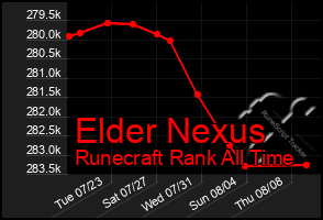 Total Graph of Elder Nexus