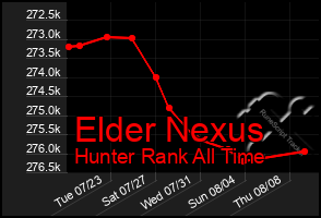 Total Graph of Elder Nexus