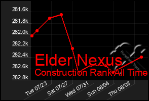 Total Graph of Elder Nexus