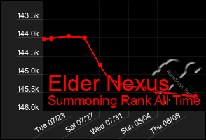 Total Graph of Elder Nexus