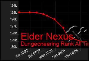 Total Graph of Elder Nexus