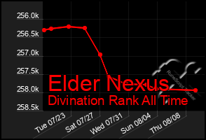 Total Graph of Elder Nexus