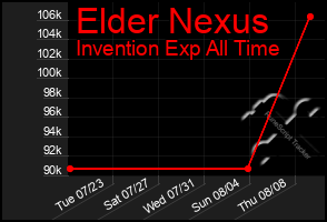 Total Graph of Elder Nexus