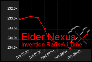 Total Graph of Elder Nexus