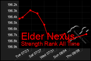 Total Graph of Elder Nexus