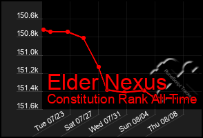 Total Graph of Elder Nexus