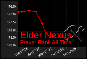 Total Graph of Elder Nexus