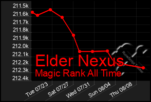 Total Graph of Elder Nexus