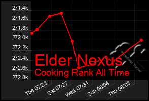 Total Graph of Elder Nexus