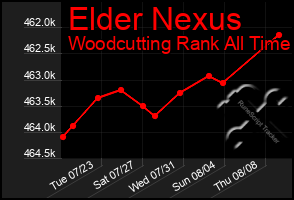 Total Graph of Elder Nexus