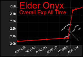 Total Graph of Elder Onyx