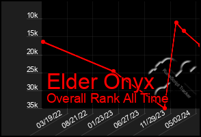 Total Graph of Elder Onyx