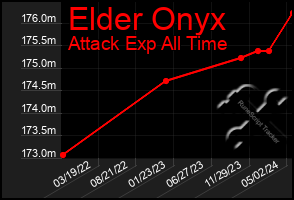 Total Graph of Elder Onyx