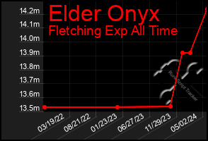 Total Graph of Elder Onyx