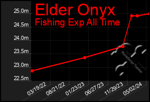 Total Graph of Elder Onyx