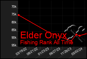 Total Graph of Elder Onyx