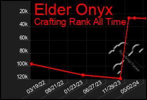 Total Graph of Elder Onyx