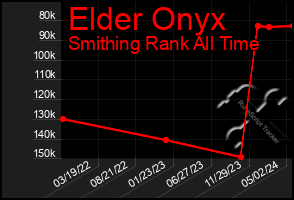 Total Graph of Elder Onyx