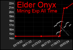 Total Graph of Elder Onyx