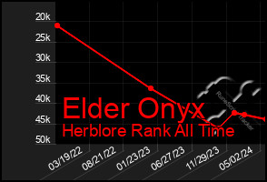 Total Graph of Elder Onyx