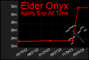 Total Graph of Elder Onyx