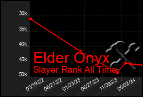 Total Graph of Elder Onyx