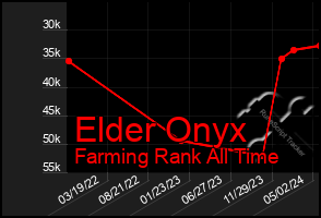 Total Graph of Elder Onyx