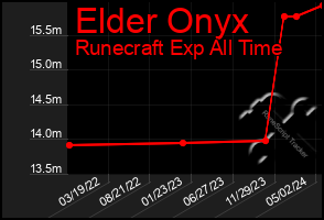 Total Graph of Elder Onyx