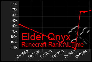 Total Graph of Elder Onyx