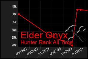 Total Graph of Elder Onyx