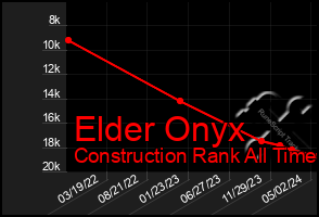 Total Graph of Elder Onyx